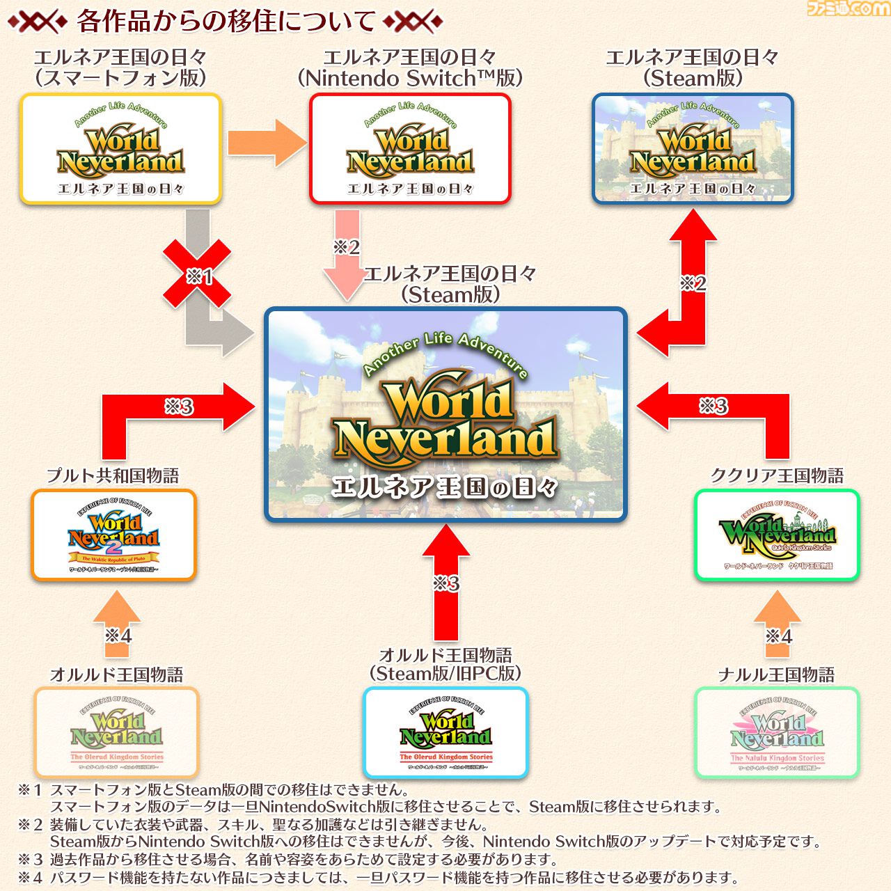 ワールドネバーランド エルネア王国の日々』全世界220万DLを突破