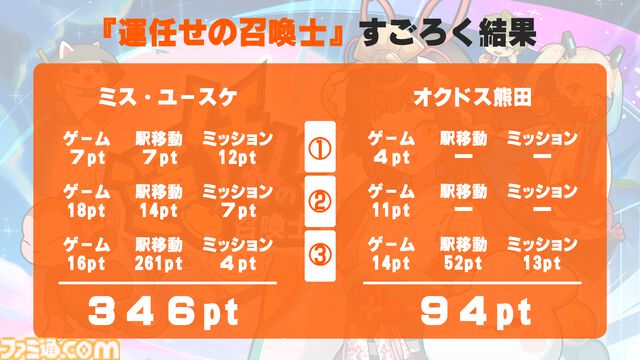 『運任せの召喚士』電車の駅ですごろくをすると楽しい。プレイ結果をさいころ代わりに東京・平井や遠くに行くし名物グルメも食べる。
