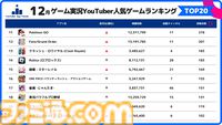 YouTubeにおける2024年12月人気スマホゲームランキングが公開。『ポケポケ』が1位をキープ。『ゼンレスゾーンゼロ』新キャラ効果で投稿本数1.8倍＆セールス急上昇