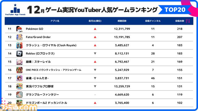 YouTubeにおける2024年12月人気スマホゲームランキングが公開。『ポケポケ』が1位をキープ。『ゼンレスゾーンゼロ』新キャラ効果で投稿本数1.8倍＆セールス急上昇