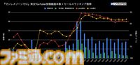 YouTubeにおける2024年12月人気スマホゲームランキングが公開。『ポケポケ』が1位をキープ。『ゼンレスゾーンゼロ』新キャラ効果で投稿本数1.8倍＆セールス急上昇