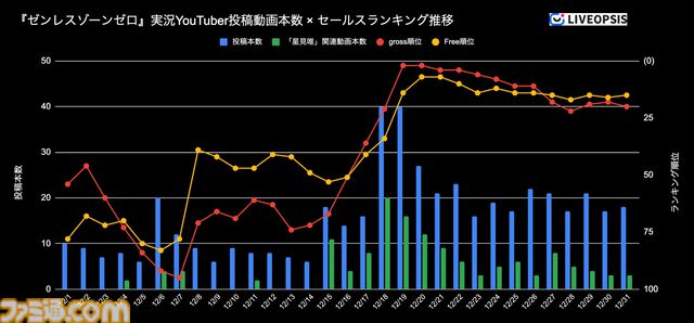 YouTubeにおける2024年12月人気スマホゲームランキングが公開。『ポケポケ』が1位をキープ。『ゼンレスゾーンゼロ』新キャラ効果で投稿本数1.8倍＆セールス急上昇