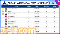 YouTubeにおける2024年12月人気スマホゲームランキングが公開。『ポケポケ』が1位をキープ。『ゼンレスゾーンゼロ』新キャラ効果で投稿本数1.8倍＆セールス急上昇