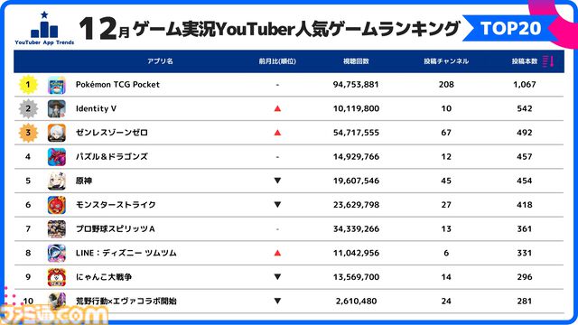 YouTubeにおける2024年12月人気スマホゲームランキングが公開。『ポケポケ』が1位をキープ。『ゼンレスゾーンゼロ』新キャラ効果で投稿本数1.8倍＆セールス急上昇