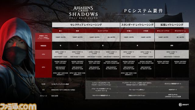 『アサシン クリード シャドウズ』予約開始、推奨PCスペック公開。日本語版の豪華声優陣が追加発表、織田信長を演じるのは玉木宏さん