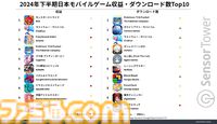 『ポケポケ』が2024年下半期モバイルゲームダウンロード数1位を記録。収益1位は『モンスト』、パブリッシャー別では『学マス』が好調なバンダイナムコがトップを記録
