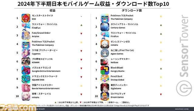 『ポケポケ』が2024年下半期モバイルゲームダウンロード数1位を記録。収益1位は『モンスト』、パブリッシャー別では『学マス』が好調なバンダイナムコがトップを記録