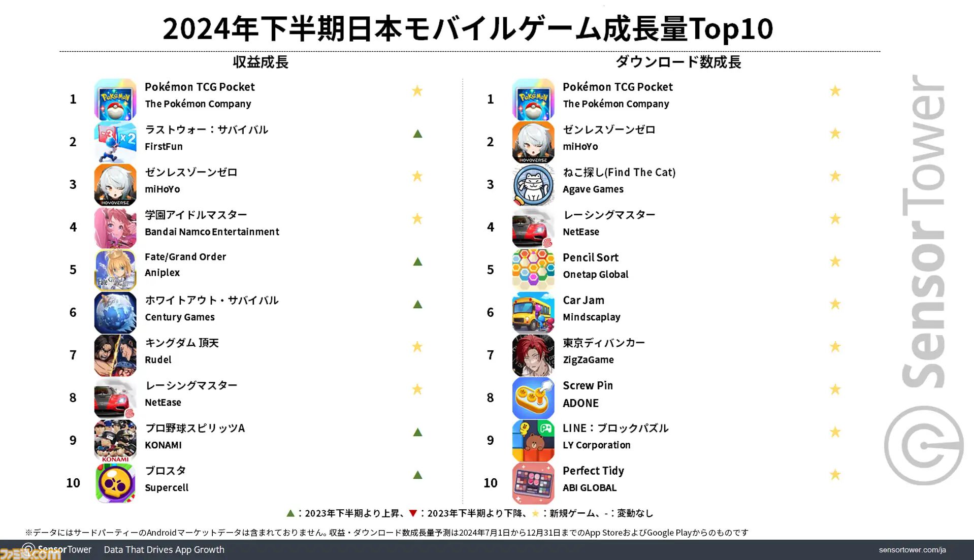 『ポケポケ』が2024年下半期モバイルゲームダウンロード数1位を記録。収益1位は『モンスト』、パブリッシャー別では『学マス』が好調なバンダイナムコがトップを記録