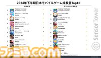 『ポケポケ』が2024年下半期モバイルゲームダウンロード数1位を記録。収益1位は『モンスト』、パブリッシャー別では『学マス』が好調なバンダイナムコがトップを記録