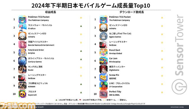 『ポケポケ』が2024年下半期モバイルゲームダウンロード数1位を記録。収益1位は『モンスト』、パブリッシャー別では『学マス』が好調なバンダイナムコがトップを記録