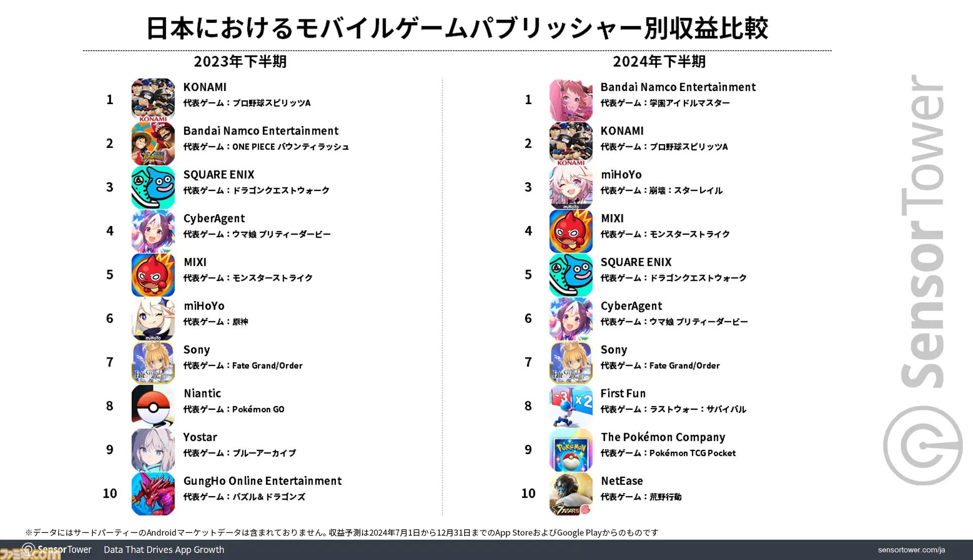 『ポケポケ』が2024年下半期モバイルゲームダウンロード数1位を記録。収益1位は『モンスト』、パブリッシャー別では『学マス』が好調なバンダイナムコがトップを記録