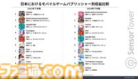 『ポケポケ』が2024年下半期モバイルゲームダウンロード数1位を記録。収益1位は『モンスト』、パブリッシャー別では『学マス』が好調なバンダイナムコがトップを記録