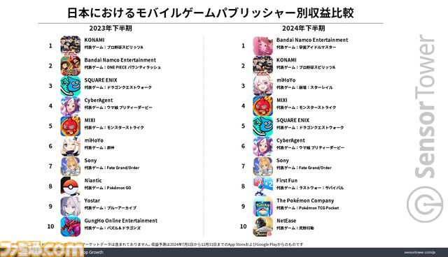 『ポケポケ』が2024年下半期モバイルゲームダウンロード数1位を記録。収益1位は『モンスト』、パブリッシャー別では『学マス』が好調なバンダイナムコがトップを記録
