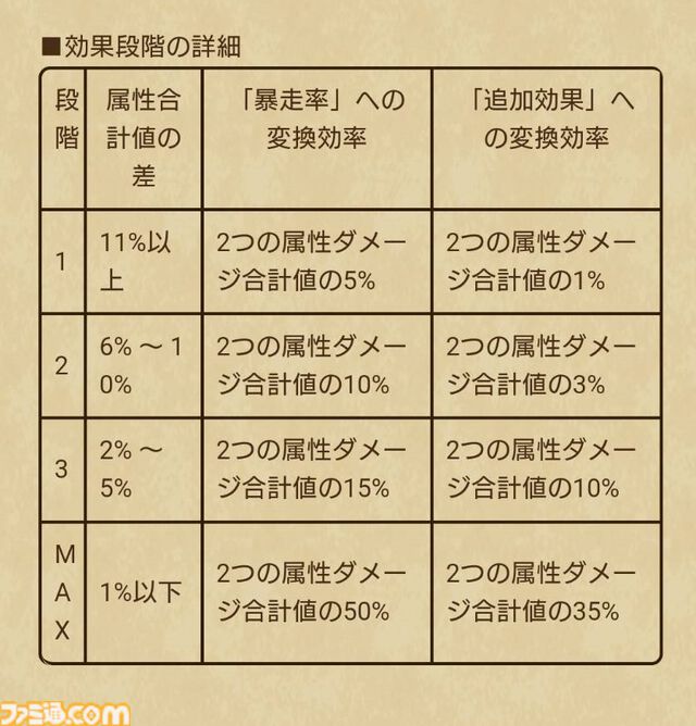 【ドラクエウォーク攻略】異界の賢者装備ふくびきは引くべきか｜敵の良い効果をたまに消す追加効果を持つメドローア・イルマが使える対単体専用武器