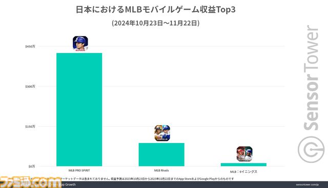 『メジャスピ』大谷翔平選手のアンバサダー効果で世界収益6億円を突破。MLBジャンルで2位の4倍の差をつけCom2uSタイトルの独占を崩す