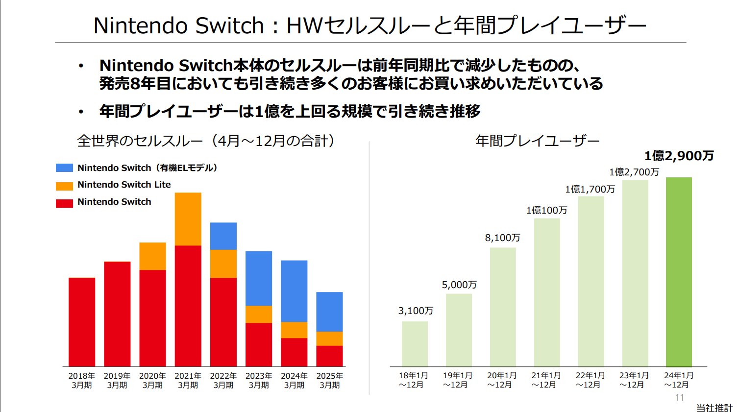 【任天堂決算】Nintendo Switch累計販売台数が1.5億を突破。映画『マリオ』『ゼルダ ティアキン』の反動で減収減益も、アクティブユーザーは増加傾向
