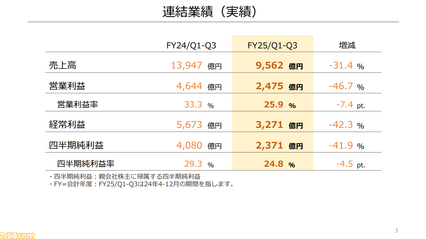 【任天堂決算】Nintendo Switch累計販売台数が1.5億を突破。映画『マリオ』『ゼルダ ティアキン』の反動で減収減益も、アクティブユーザーは増加傾向