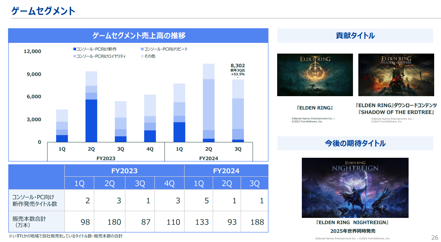 KADOKAWA第3四半期決算。『エルデンリング』本編およびDLCが牽引しゲーム事業が大幅伸長。海外人気に支えられ、ロイヤリティ収入が前年同期比261.9%増に