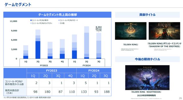 KADOKAWA第3四半期決算。『エルデンリング』本編およびDLCが牽引しゲーム事業が大幅伸長。海外人気に支えられ、ロイヤリティ収入が前年同期比261.9%増に