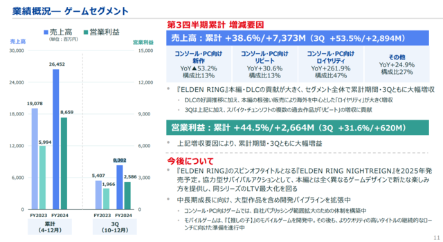 KADOKAWA第3四半期決算。『エルデンリング』本編およびDLCが牽引しゲーム事業が大幅伸長。海外人気に支えられ、ロイヤリティ収入が前年同期比261.9%増に