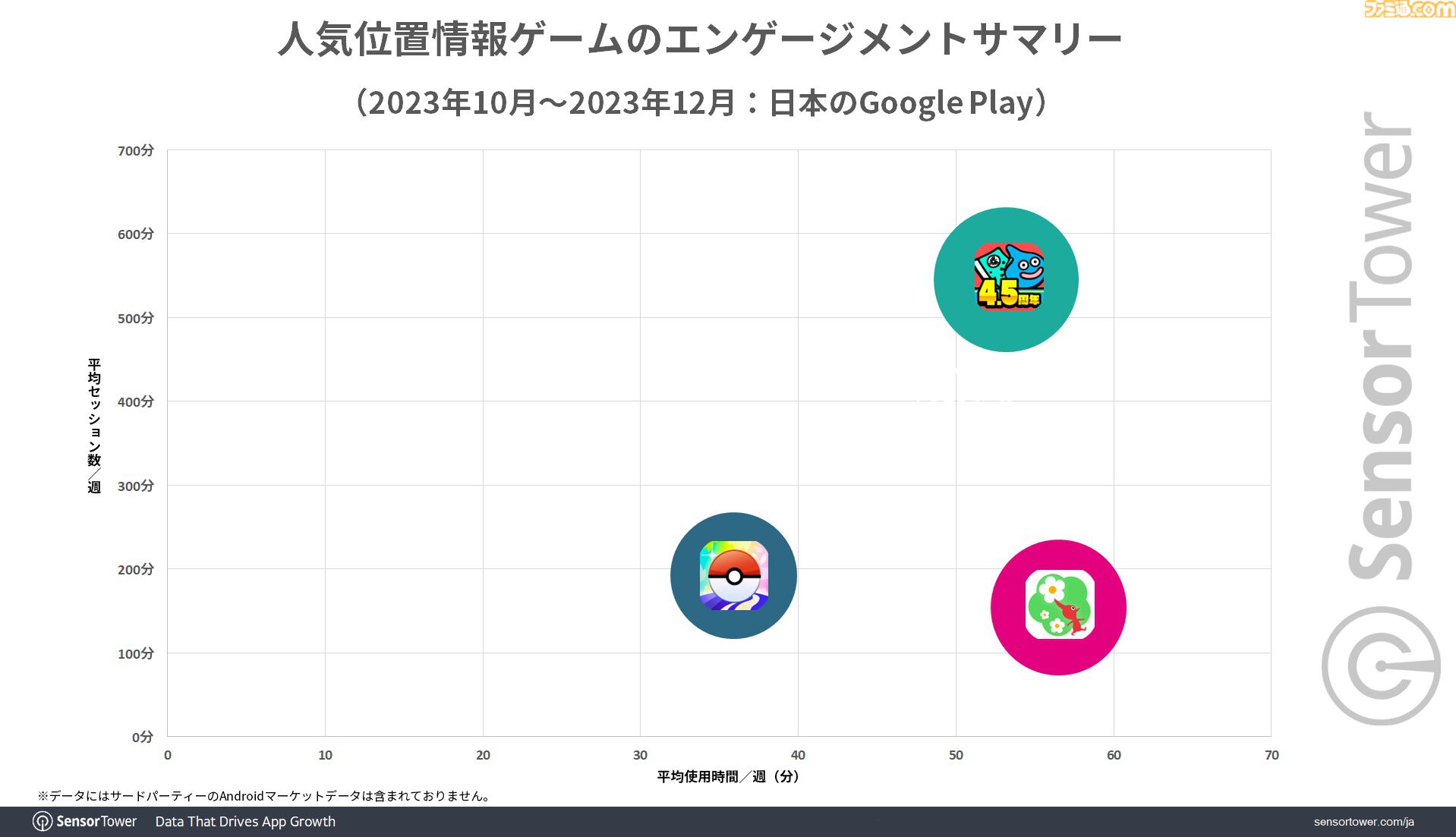 『ドラクエウォーク』国内位置情報ゲーム収益のトップを維持。4.5周年イベントでDL数が増加、累計収益も約3095億円目前に