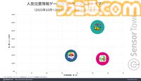 『ドラクエウォーク』国内位置情報ゲーム収益のトップを維持。4.5周年イベントでDL数が増加、累計収益も約3095億円目前に