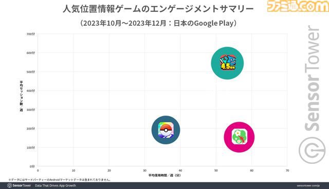 『ドラクエウォーク』国内位置情報ゲーム収益のトップを維持。4.5周年イベントでDL数が増加、累計収益も約3095億円目前に