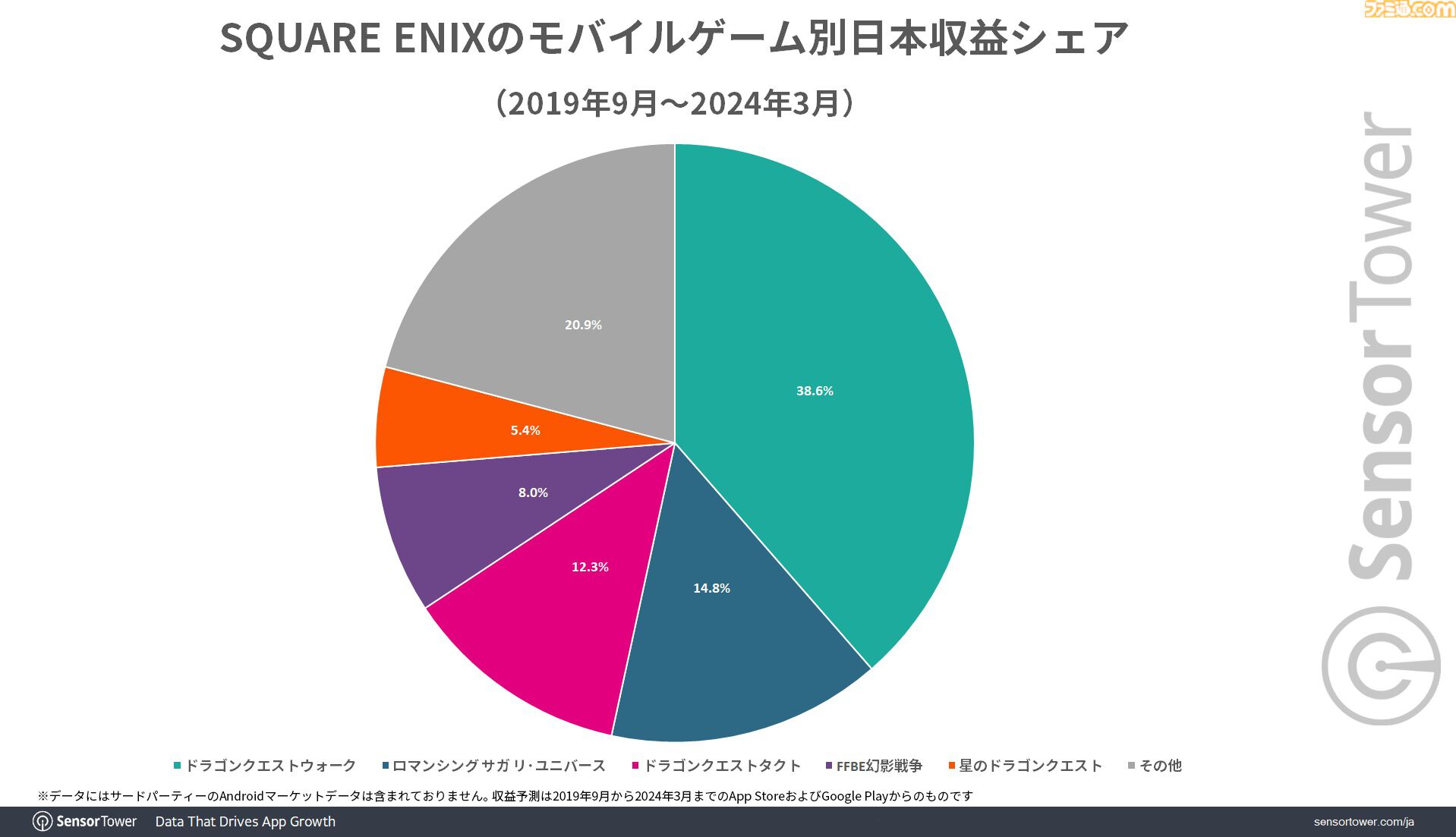 『ドラクエウォーク』国内位置情報ゲーム収益のトップを維持。4.5周年イベントでDL数が増加、累計収益も約3095億円目前に