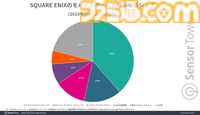 『ドラクエウォーク』国内位置情報ゲーム収益のトップを維持。4.5周年イベントでDL数が増加、累計収益も約3095億円目前に