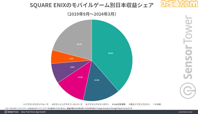 『ドラクエウォーク』国内位置情報ゲーム収益のトップを維持。4.5周年イベントでDL数が増加、累計収益も約3095億円目前に