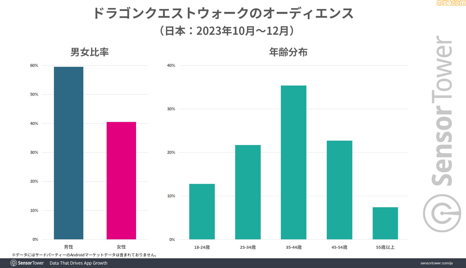 『ドラクエウォーク』国内位置情報ゲーム収益のトップを維持。4.5周年イベントでDL数が増加、累計収益も約3095億円目前に