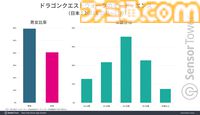 『ドラクエウォーク』国内位置情報ゲーム収益のトップを維持。4.5周年イベントでDL数が増加、累計収益も約3095億円目前に