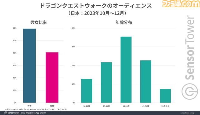 『ドラクエウォーク』国内位置情報ゲーム収益のトップを維持。4.5周年イベントでDL数が増加、累計収益も約3095億円目前に