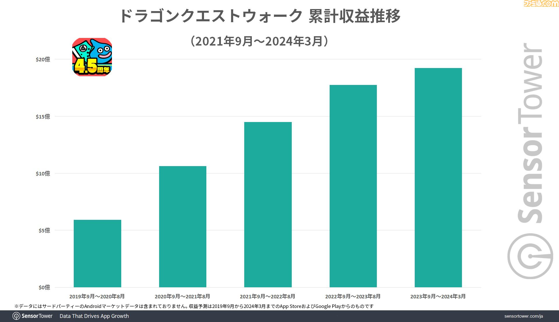 『ドラクエウォーク』国内位置情報ゲーム収益のトップを維持。4.5周年イベントでDL数が増加、累計収益も約3095億円目前に