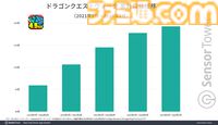 『ドラクエウォーク』国内位置情報ゲーム収益のトップを維持。4.5周年イベントでDL数が増加、累計収益も約3095億円目前に