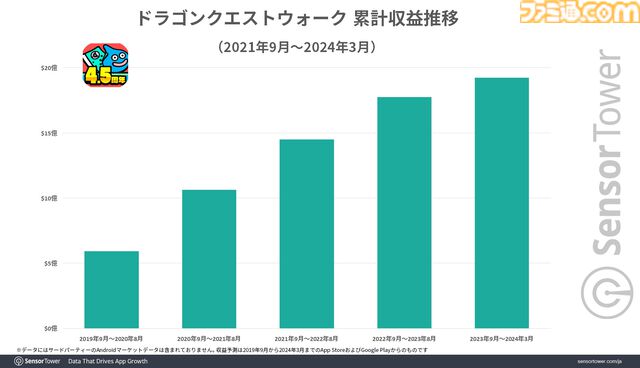 『ドラクエウォーク』国内位置情報ゲーム収益のトップを維持。4.5周年イベントでDL数が増加、累計収益も約3095億円目前に