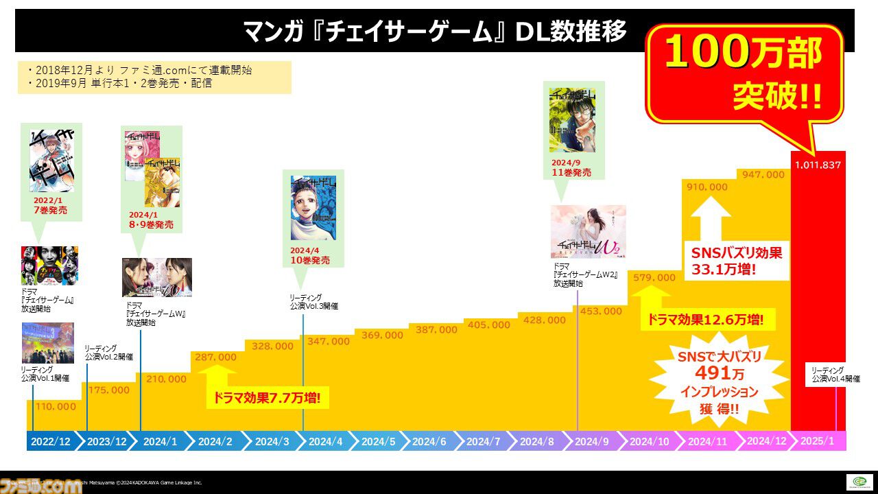 『チェイサーゲーム』累計発行部数100万部突破。松山社長と松島先生によるメッセージ掲載。CC2マンガアカウントや単行本第12巻の情報も