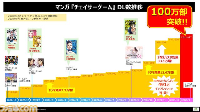 『チェイサーゲーム』累計発行部数100万部突破。松山社長と松島先生によるメッセージ掲載。CC2マンガアカウントや単行本第12巻の情報も
