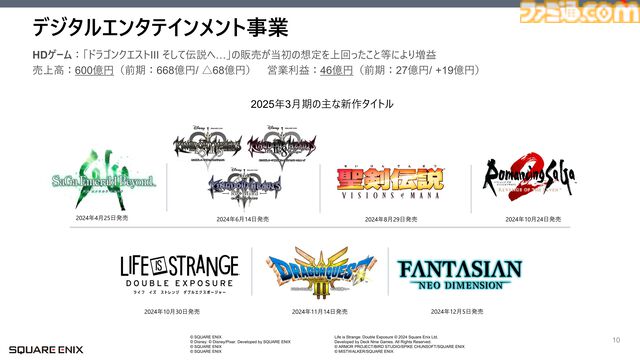 スクエニ、2025年第3四半期決算を発表。営業利益は4.4％減。『ドラクエ3リメイク』は当初の想定を上回る販売数に、スマホ・PCブラウザゲームは弱含み