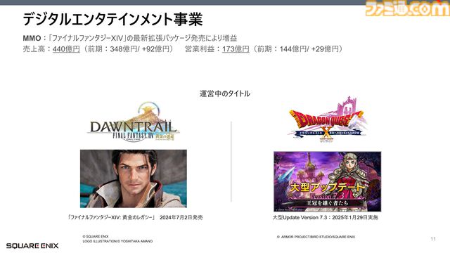 スクエニ、2025年第3四半期決算を発表。営業利益は4.4％減。『ドラクエ3リメイク』は当初の想定を上回る販売数に、スマホ・PCブラウザゲームは弱含み