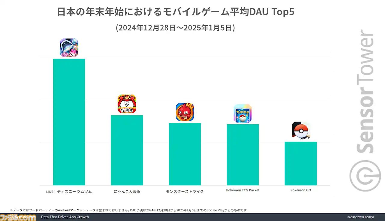 モンスト』が年末年始のモバイルゲーム収益トップに。日本市場