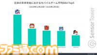 『モンスト』が年末年始のモバイルゲーム収益トップに。日本市場全体も前年比9％増の4.7億ドルと好調。収益TOP5には『ポケポケ』と『学マス』もランクイン
