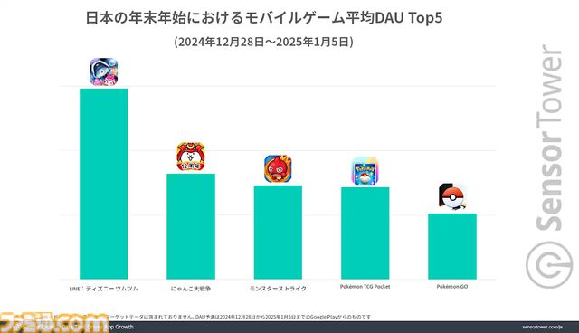 『モンスト』が年末年始のモバイルゲーム収益トップに。日本市場全体も前年比9％増の4.7億ドルと好調。収益TOP5には『ポケポケ』と『学マス』もランクイン