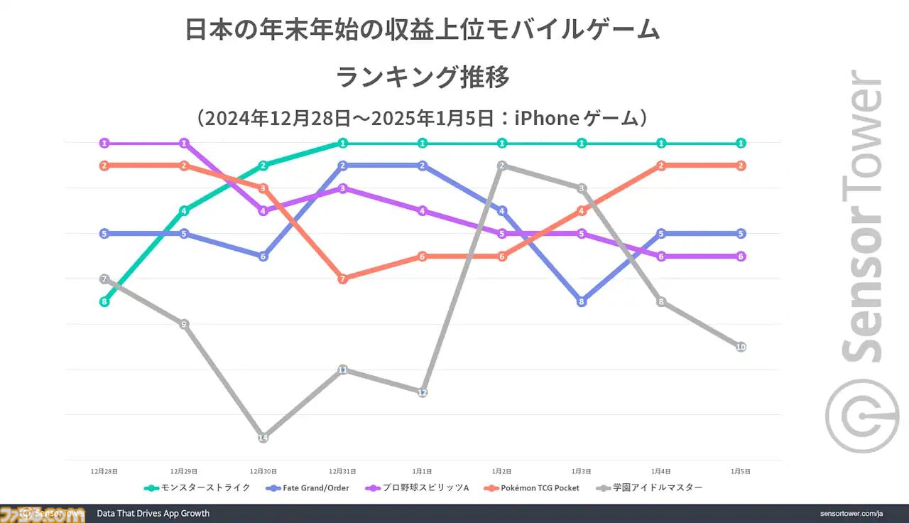『モンスト』が年末年始のモバイルゲーム収益トップに。日本市場全体も前年比9％増の4.7億ドルと好調。収益TOP5には『ポケポケ』と『学マス』もランクイン