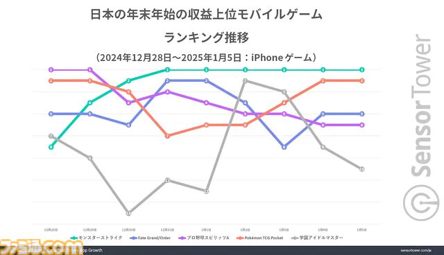 『モンスト』が年末年始のモバイルゲーム収益トップに。日本市場全体も前年比9％増の4.7億ドルと好調。収益TOP5には『ポケポケ』と『学マス』もランクイン