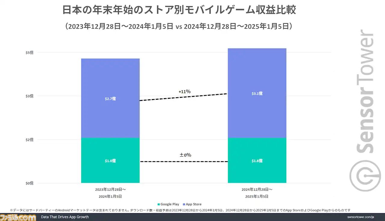 モンスト』が年末年始のモバイルゲーム収益トップに。日本市場