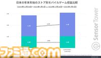 『モンスト』が年末年始のモバイルゲーム収益トップに。日本市場全体も前年比9％増の4.7億ドルと好調。収益TOP5には『ポケポケ』と『学マス』もランクイン