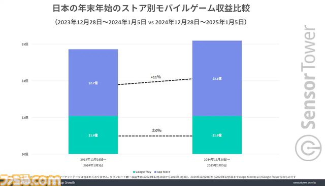 『モンスト』が年末年始のモバイルゲーム収益トップに。日本市場全体も前年比9％増の4.7億ドルと好調。収益TOP5には『ポケポケ』と『学マス』もランクイン