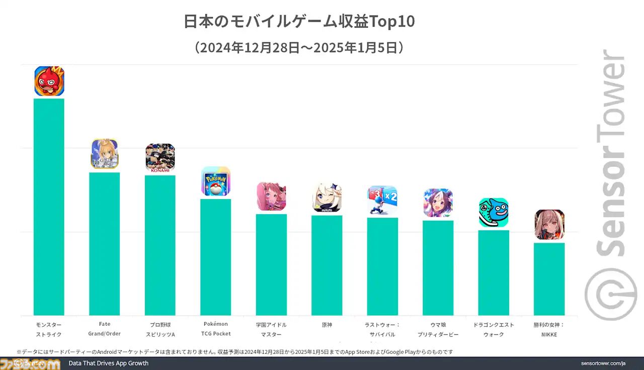 モンスト』が年末年始のモバイルゲーム収益トップに。日本市場