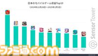 『モンスト』が年末年始のモバイルゲーム収益トップに。日本市場全体も前年比9％増の4.7億ドルと好調。収益TOP5には『ポケポケ』と『学マス』もランクイン